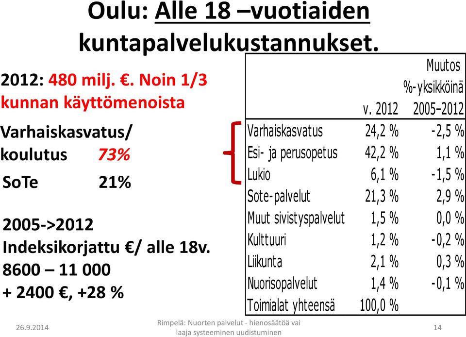 8600 11 000 + 2400, +28 % Muutos %-yksikköinä v.