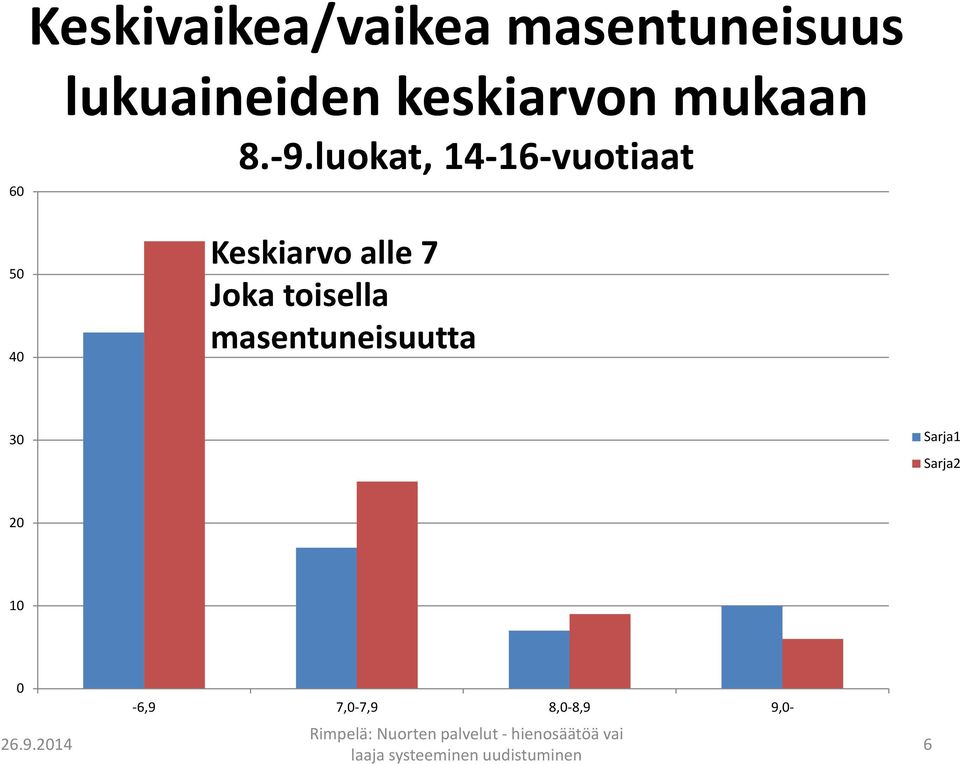 luokat, 14-16-vuotiaat 50 40 Keskiarvo alle 7