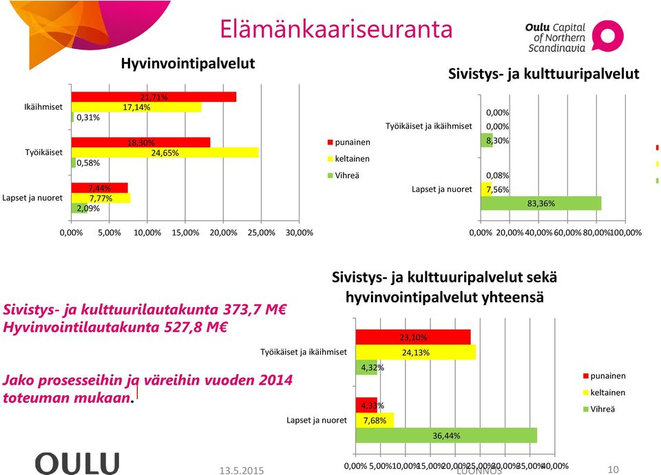 Sivistys- ja kulttuurilautakunta 373,7 M Hyvinvointilautakunta 527,8 M Jako prosesseihin ja väreihin vuoden 2014 toteuman mukaan.