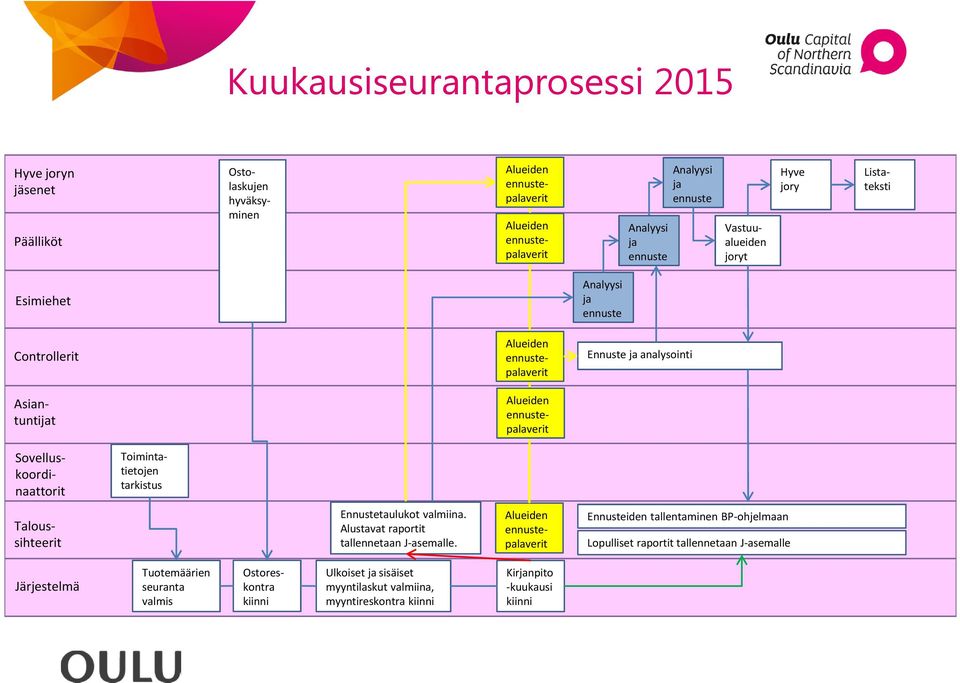 Sovelluskoordinaattorit Toimintatietojen tarkistus Taloussihteerit Ennustetaulukot valmiina. Alustavat raportit tallennetaan J-asemalle.