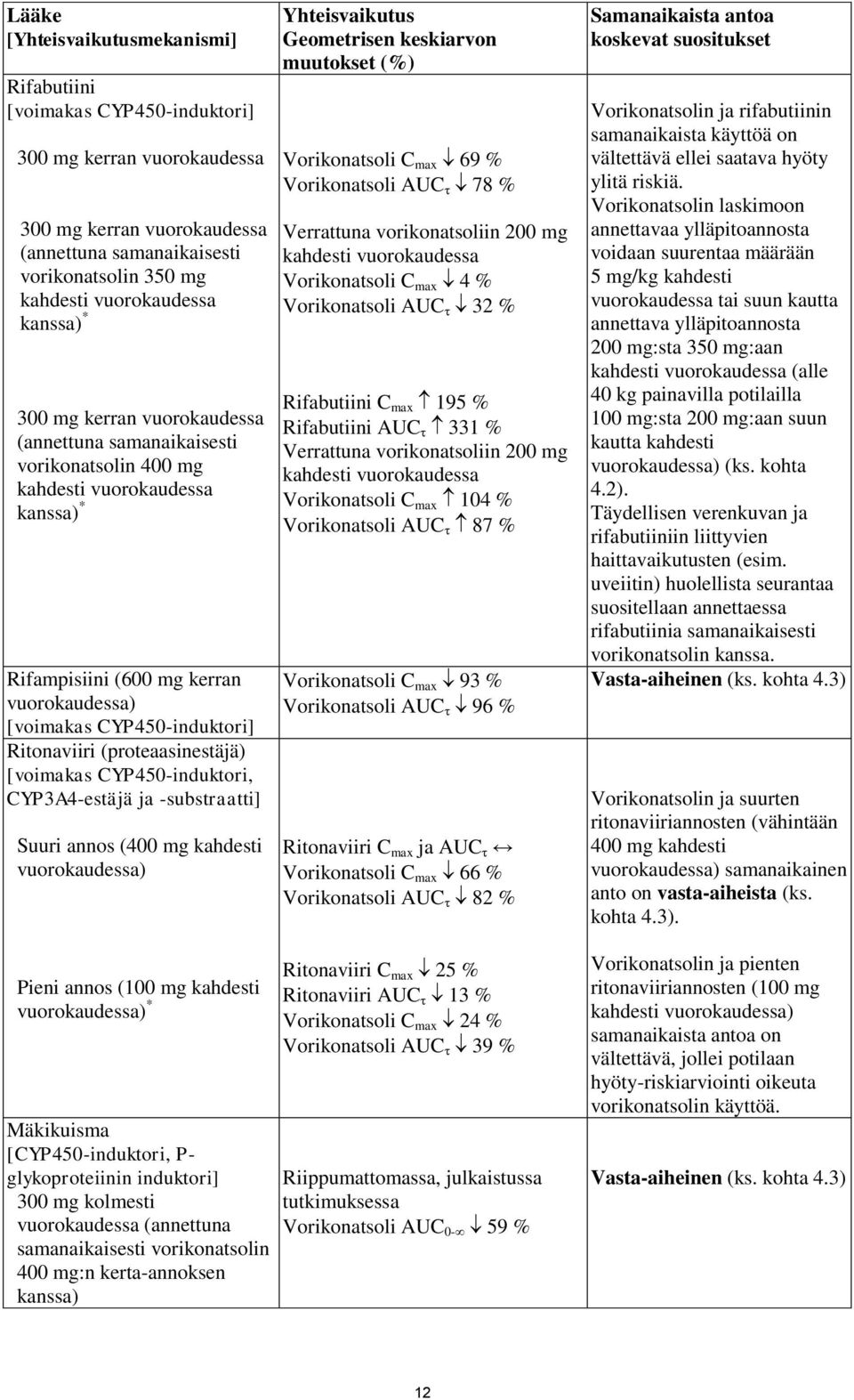 Ritonaviiri (proteaasinestäjä) [voimakas CYP450-induktori, CYP3A4-estäjä ja -substraatti] Suuri annos (400 mg kahdesti vuorokaudessa) Yhteisvaikutus Geometrisen keskiarvon muutokset (%) Vorikonatsoli