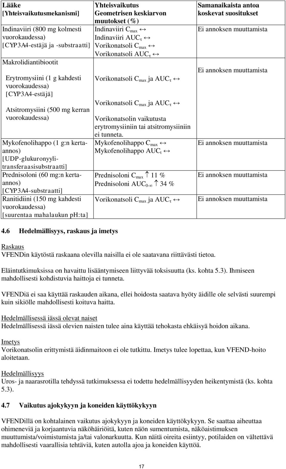 kahdesti vuorokaudessa) [suurentaa mahalaukun ph:ta] Yhteisvaikutus Geometrisen keskiarvon muutokset (%) Indinaviiri C max Indinaviiri AUC Vorikonatsoli C max Vorikonatsoli AUC Vorikonatsoli C max ja