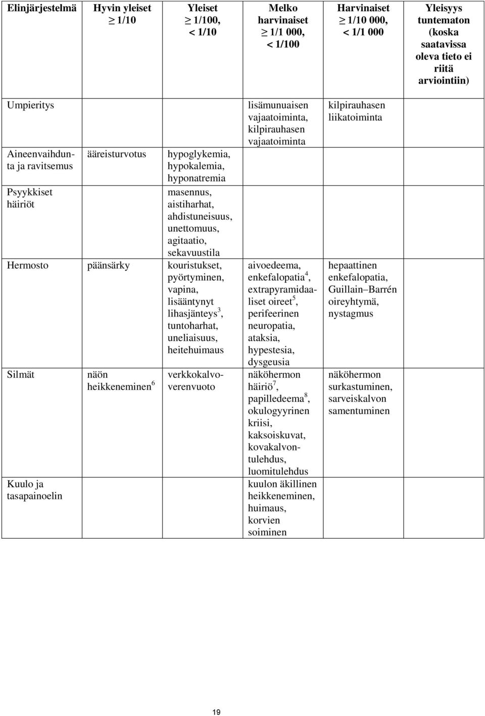 päänsärky kouristukset, pyörtyminen, vapina, lisääntynyt lihasjänteys 3, tuntoharhat, uneliaisuus, heitehuimaus Silmät Kuulo ja tasapainoelin näön heikkeneminen 6 verkkokalvoverenvuoto lisämunuaisen