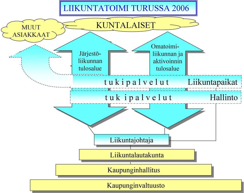 tulosalue t u k i p a l v e l u t Liikuntapaikat t u k i p a l v e