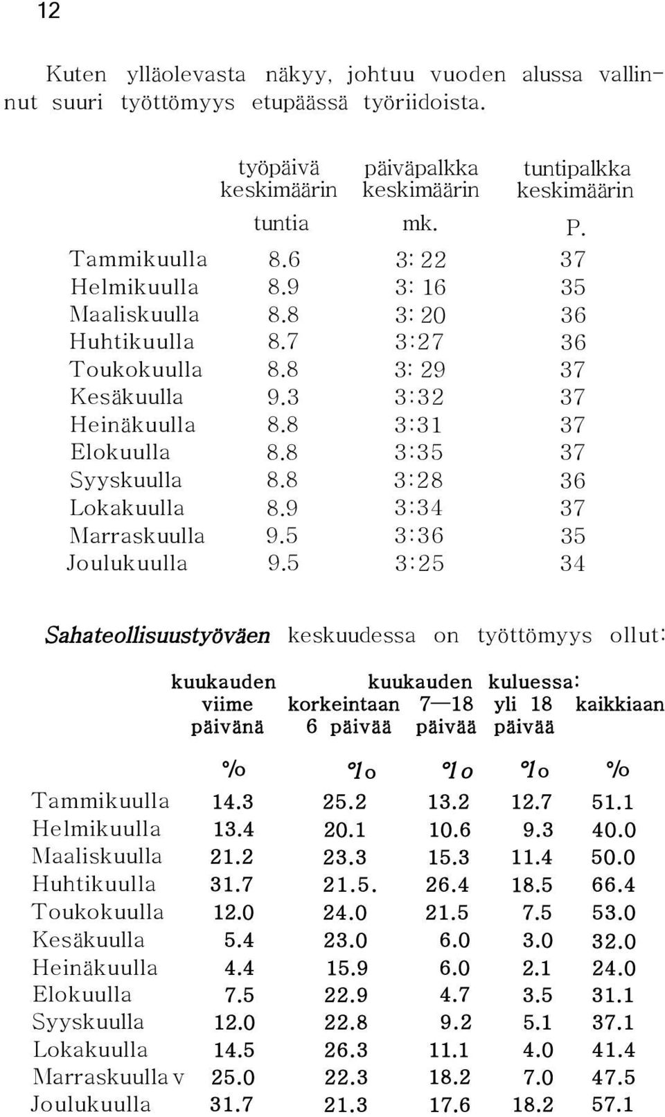 8 3:28 36 Lokakuulla 8.9 3:34 37 Marraskuulla 9.5 3:36 35 Joulukuulla 9.