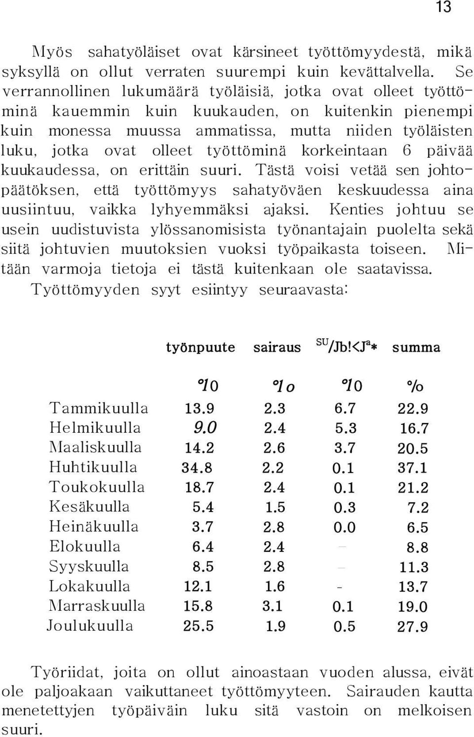 työttöminä korkeintaan 6 päivää kuukaudessa, on erittäin suuri. Tästä voisi vetää sen johtopäätöksen, että työttömyys sahatyöväen keskuudessa aina uusiintuu, vaikka lyhyemmäksi ajaksi.