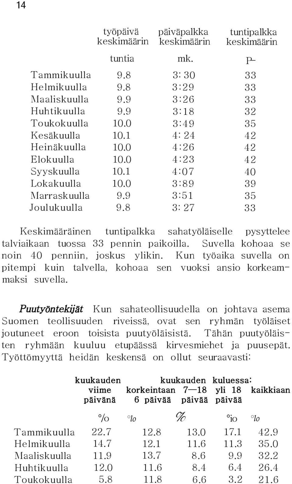 8 3: 27 33 Keskimääräinen tuntipalkka sahatyöläiselle pysyttelee talviaikaan tuossa 33 pennin paikoilla. Suvella kohoaa se noin 40 penniin, joskus ylikin.