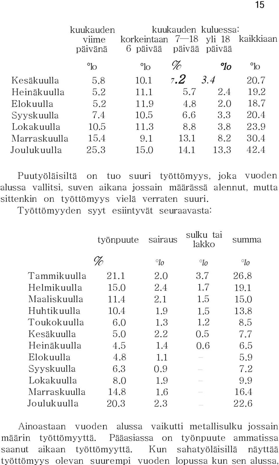 4 Puutyöläisiltä on tuo suuri työttömyys, joka vuoden alussa vallitsi, suven aikana jossain määrässä alennut, mutta sittenkin on työttömyys vielä verraten suuri.