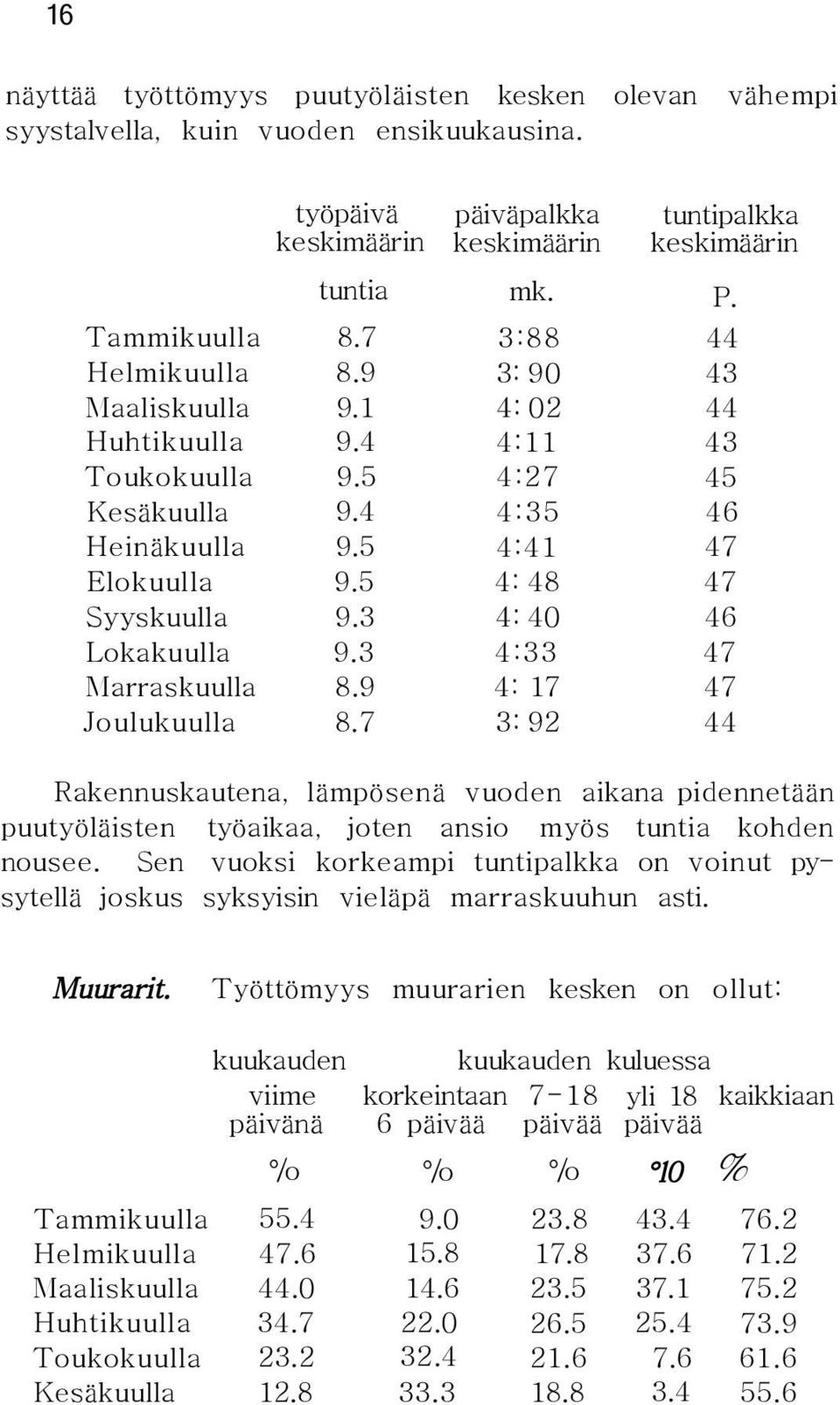 3 4: 40 46 Lokakuulla 9.3 4:33 47 Marraskuulla 8.9 4: 17 47 Joulukuulla 8.7 3: 92 44 Rakennuskautena, lämpösenä vuoden aikana pidennetään puutyöläisten työaikaa, joten ansio myös tuntia kohden nousee.