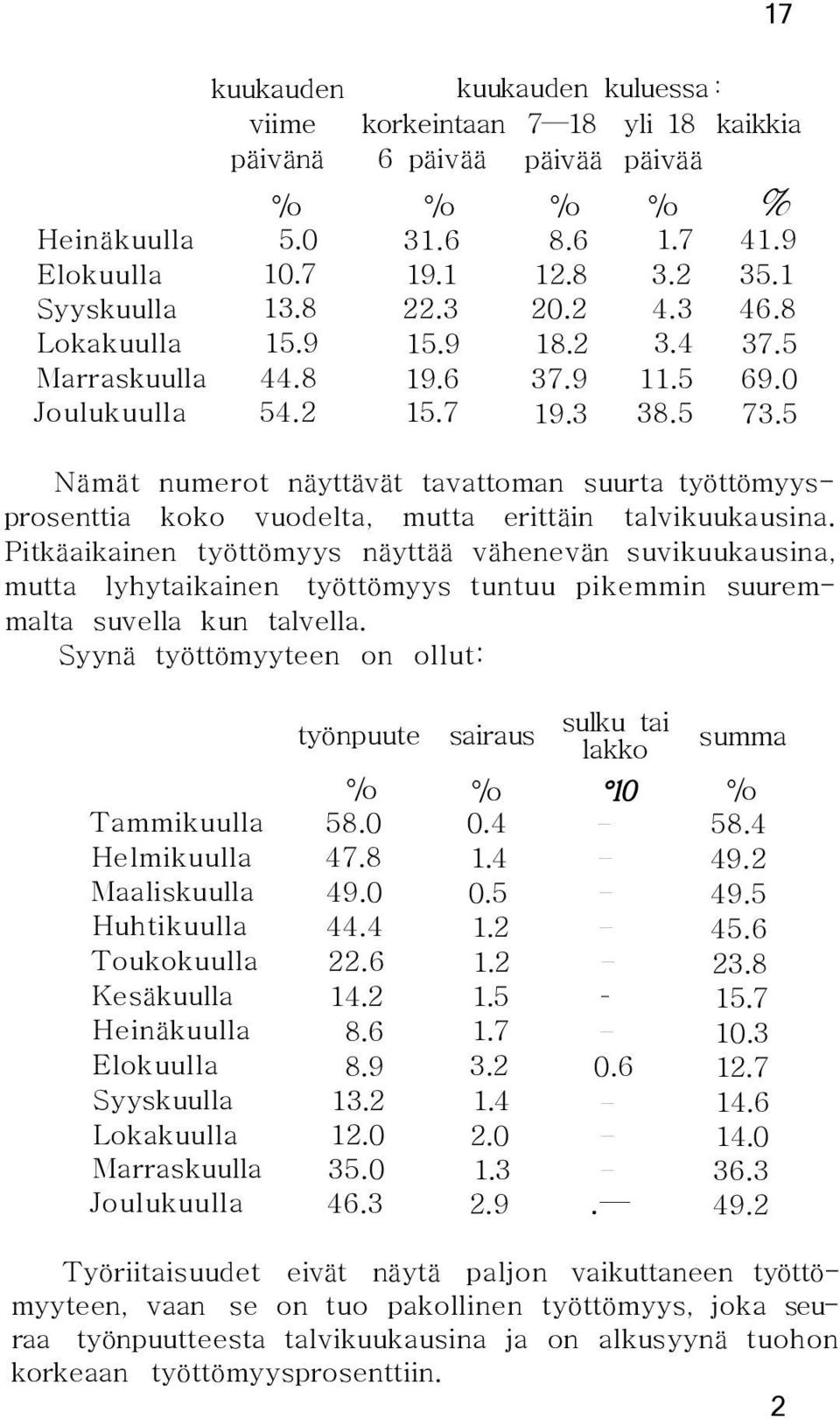 5 Nämät numerot näyttävät tavattoman suurta työttömyysprosenttia koko vuodelta, mutta erittäin talvikuukausina.