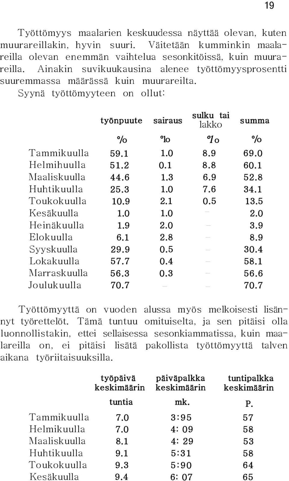 0 Helmihuulla 51.2 0.1 8.8 60.1 Maaliskuulla 44.6 1.3 6.9 52.8 Huhtikuulla 25.3 1.0 7.6 34.1 Toukokuulla 10.9 2.1 0.5 13.5 Kesäkuulla 1.0 1.0 2.0 Heinäkuulla 1.9 2.0 3.9 Elokuulla 6.1 2.8 8.