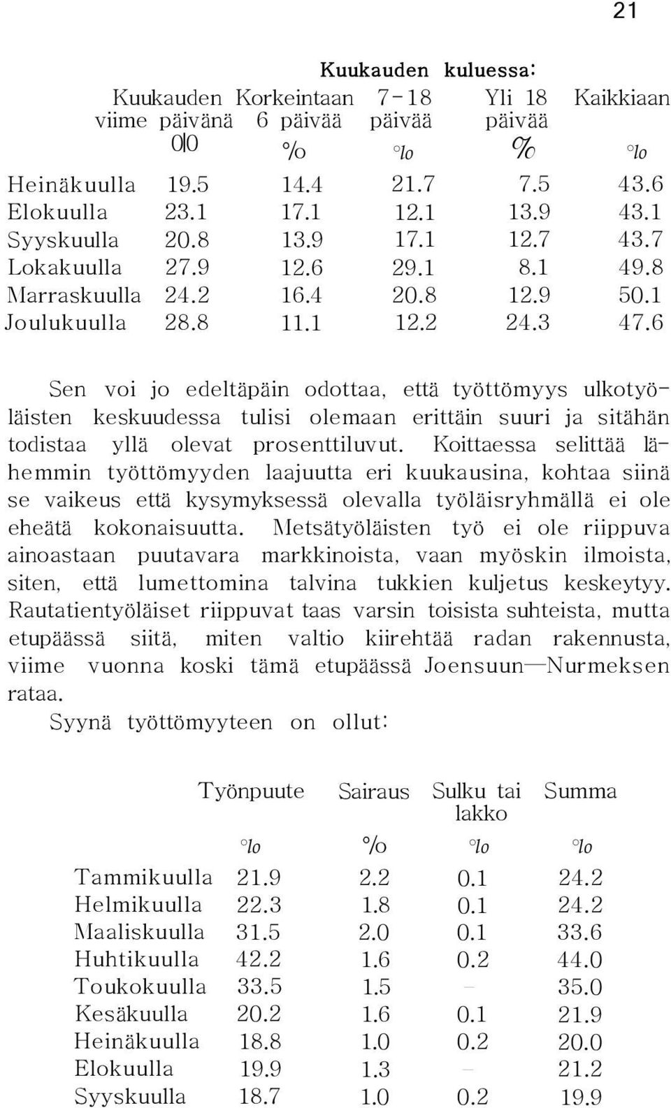 6 Sen voi jo edeltäpäin odottaa, että työttömyys ulkotyöläisten keskuudessa tulisi olemaan erittäin suuri ja sitähän todistaa yllä olevat prosenttiluvut.