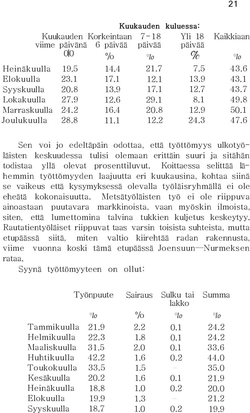 6 Sen voi jo edeltäpäin odottaa, että työttömyys ulkotyöläisten keskuudessa tulisi olemaan erittäin suuri ja sitähän todistaa yllä olevat prosenttiluvut.