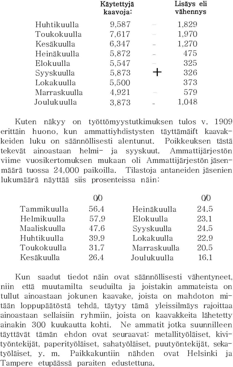 Poikkeuksen tästä tekevät ainoastaan helmi- ja syyskuut. Ammattijärjestön viime vuosikertomuksen mukaan oli Ammattijärjestön jäsenmäärä tuossa 24,000 paikoilla.