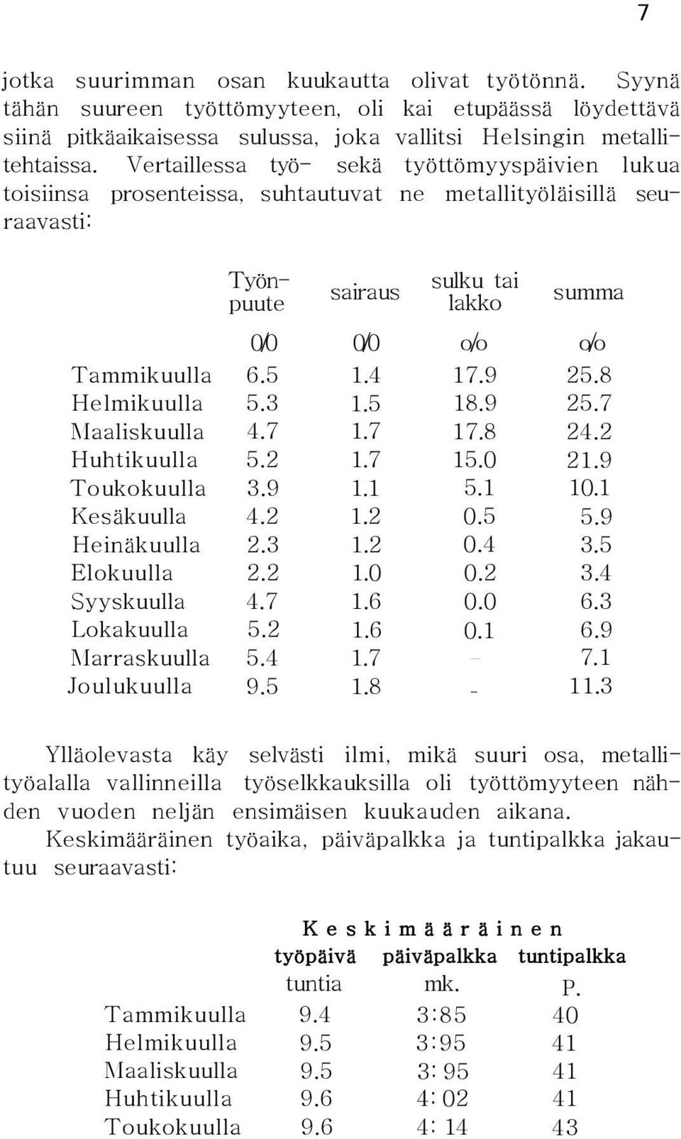 9 25.8 Helmikuulla 5.3 1.5 18.9 25.7 Maaliskuulla 4.7 1.7 17.8 24.2 Huhtikuulla 5.2 1.7 15.0 21.9 Toukokuulla 3.9 1.1 5.1 10.1 Kesäkuulla 4.2 1.2 0.5 5.9 Heinäkuulla 2.3 1.2 0.4 3.5 Elokuulla 2.2 1.0 0.