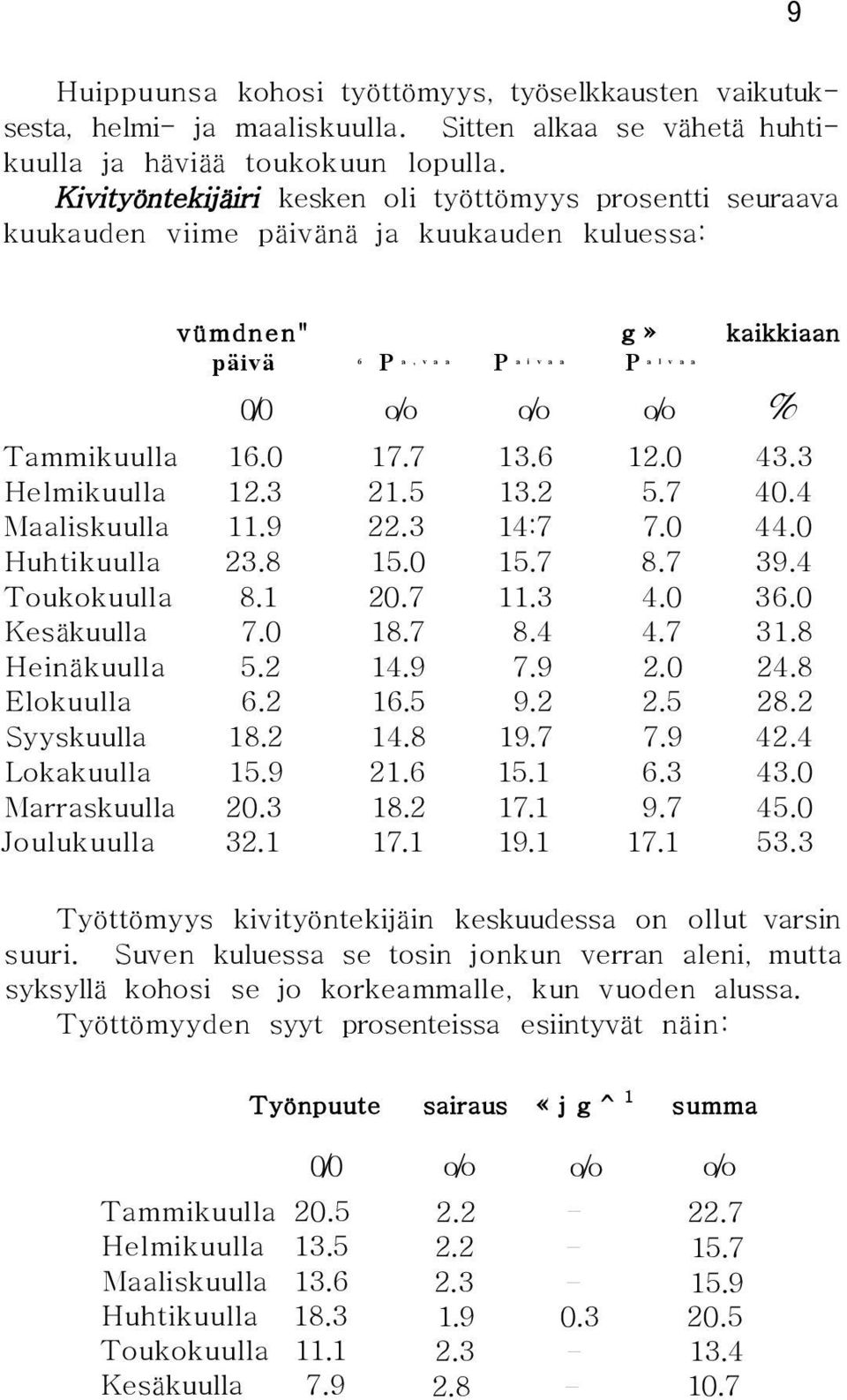 Tammikuulla 16.0 17.7 13.6 12.0 43.3 Helmikuulla 12.3 21.5 13.2 5.7 40.4 Maaliskuulla 11.9 22.3 14:7 7.0 44.0 Huhtikuulla 23.8 15.0 15.7 8.7 39.4 Toukokuulla 8.1 20.7 11.3 4.0 36.0 Kesäkuulla 7.0 18.