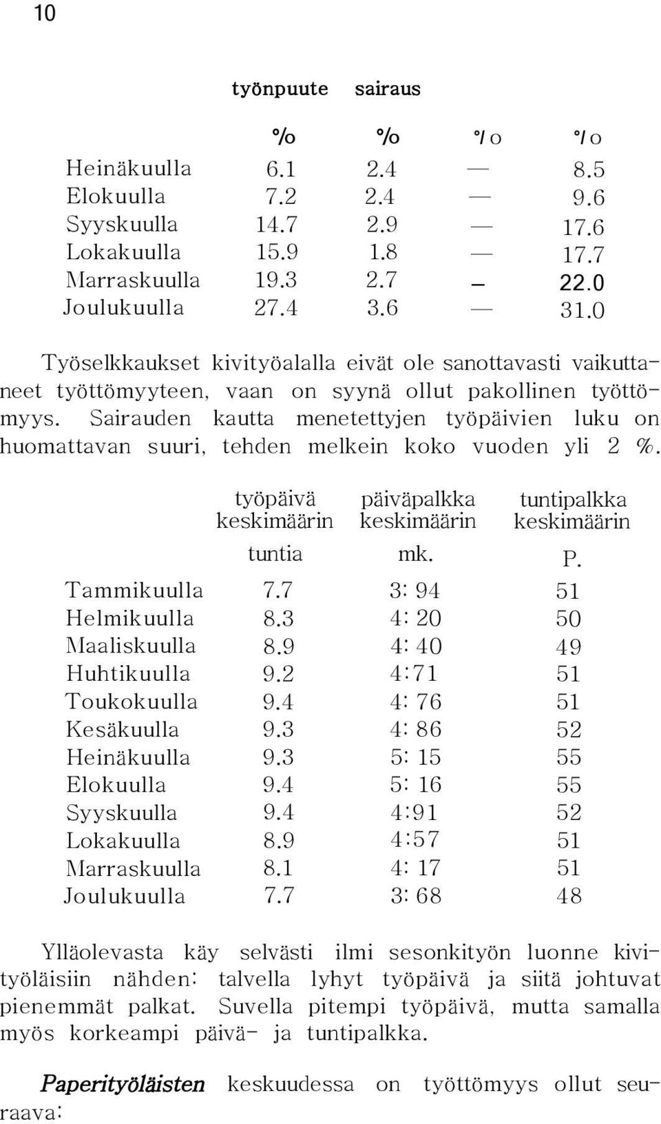 Sairauden kautta menetettyjen työpäivien luku on huomattavan suuri, tehden melkein koko vuoden yli 2 %. työpäivä päiväpalkka tuntipalkka keskimäärin keskimäärin keskimäärin tuntia mk. P.