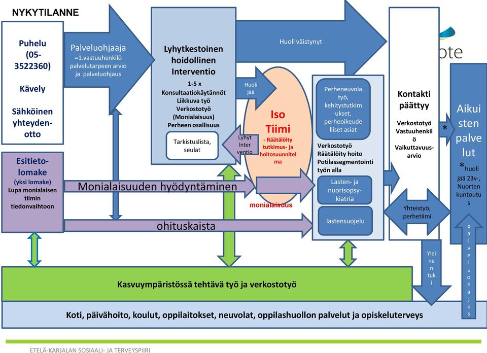 seulat Monialaisuuden hyödyntäminen ohituskaista Huoli jää Lyhyt Inter ventio Iso Tiimi - Räätälöity tutkimus- ja hoitosuunnitel ma monialaisuus Kasvuympäristössä tehtävä työ ja verkostotyö Huoli