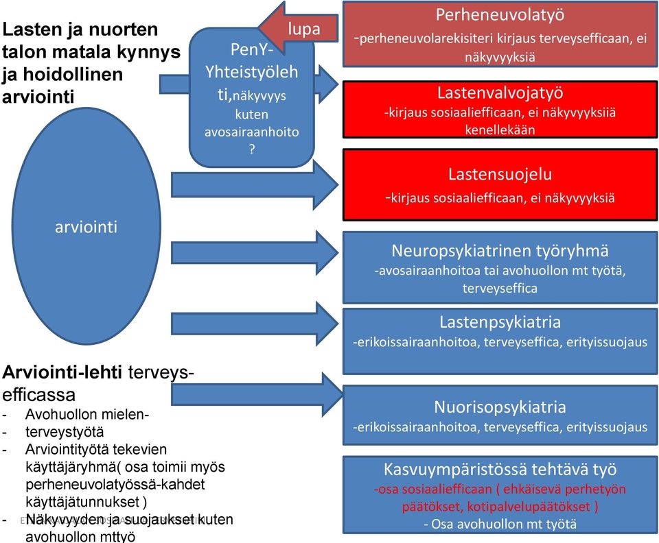 näkyvyyksiä Neuropsykiatrinen työryhmä -avosairaanhoitoa tai avohuollon mt työtä, terveyseffica Arviointi-lehti terveysefficassa - Avohuollon mielen- - terveystyötä - Arviointityötä tekevien