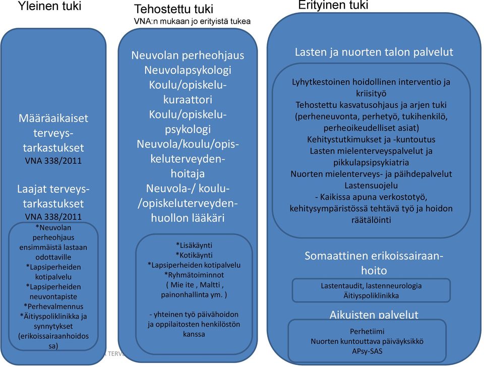 Koulu/opiskelukuraattori Koulu/opiskelupsykologi Neuvola/koulu/opiskeluterveydenhoitaja Neuvola-/ koulu- /opiskeluterveydenhuollon lääkäri *Lisäkäynti *Kotikäynti *Lapsiperheiden kotipalvelu