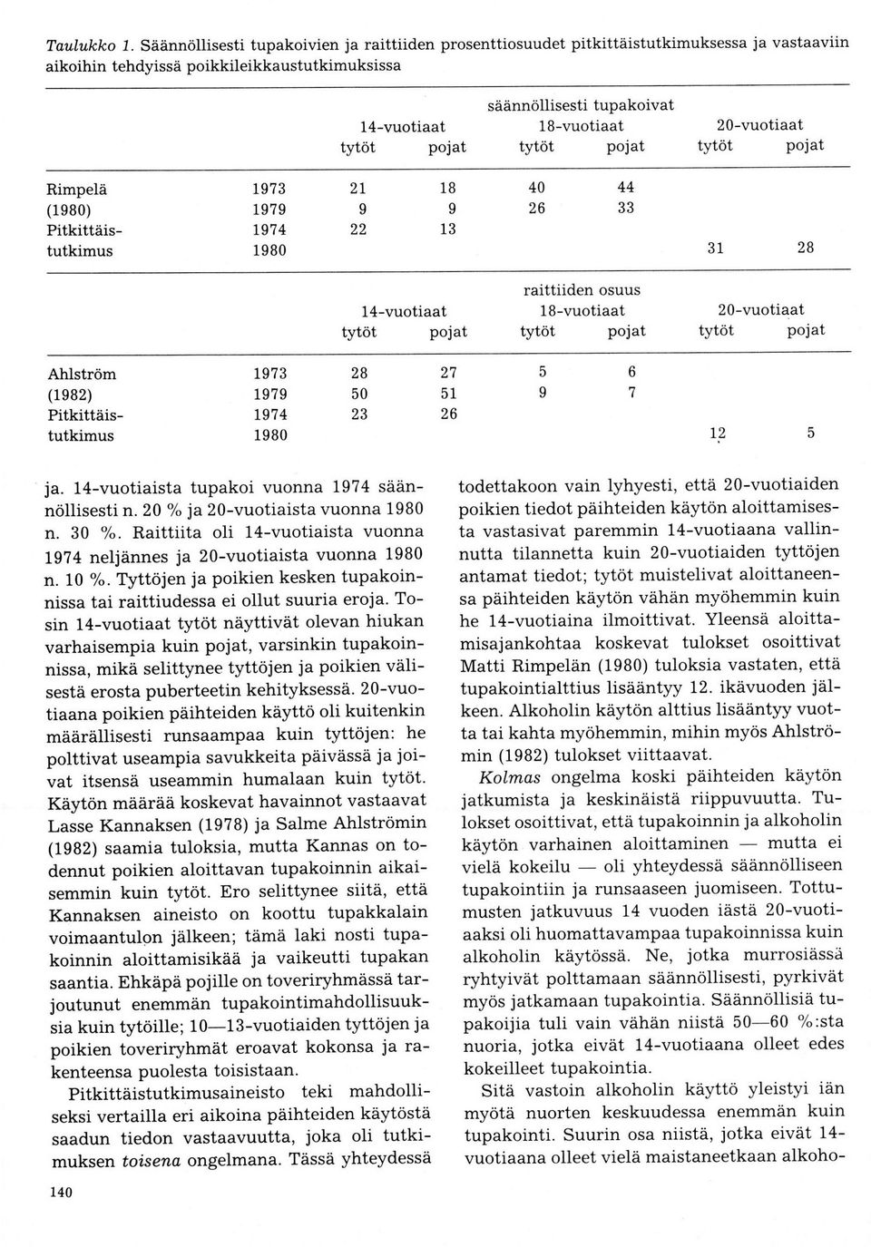 20-vuotiaat Rimpelä (1e80) Pitkittäistutkimus 1973 1979 L974 1980 2t I 22 18 I 13 40 26 44 33 31 28 14-vuotiaat raittiiden osuus 18-vuotiaat 20-vuotiaat Ahlström (1e82) Pitkittäistutkimus 1973 1979