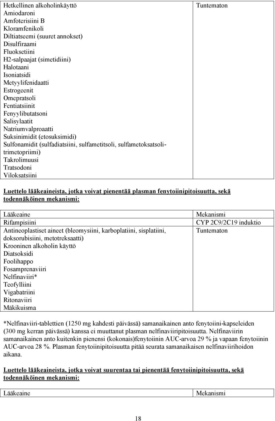 Takrolimuusi Tratsodoni Viloksatsiini Luettelo lääkeaineista, jotka voivat pienentää plasman fenytoiinipitoisuutta, sekä todennäköinen mekanismi: Lääkeaine Rifampisiini Antineoplastiset aineet