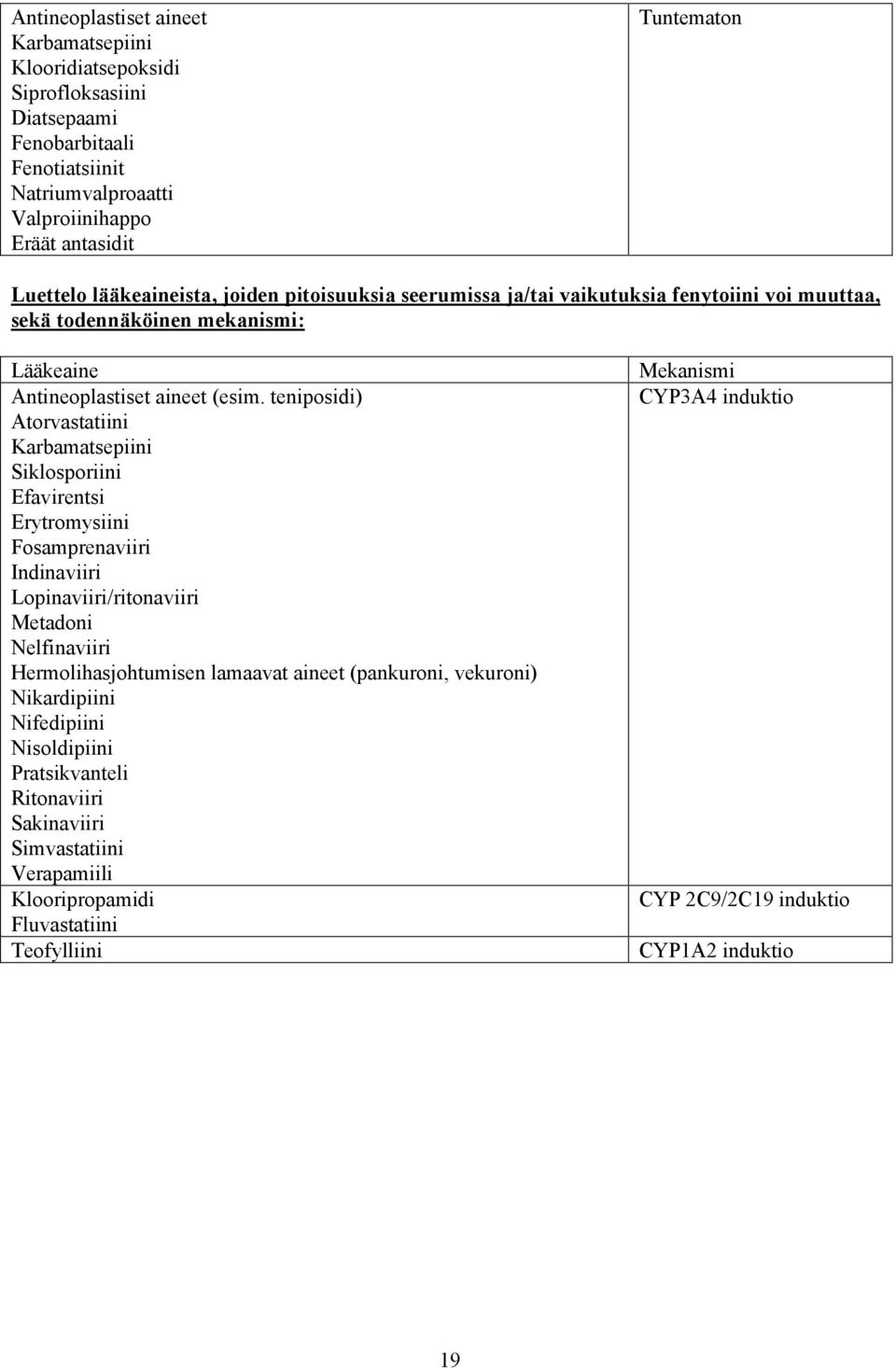 teniposidi) Atorvastatiini Karbamatsepiini Siklosporiini Efavirentsi Erytromysiini Fosamprenaviiri Indinaviiri Lopinaviiri/ritonaviiri Metadoni Nelfinaviiri Hermolihasjohtumisen lamaavat