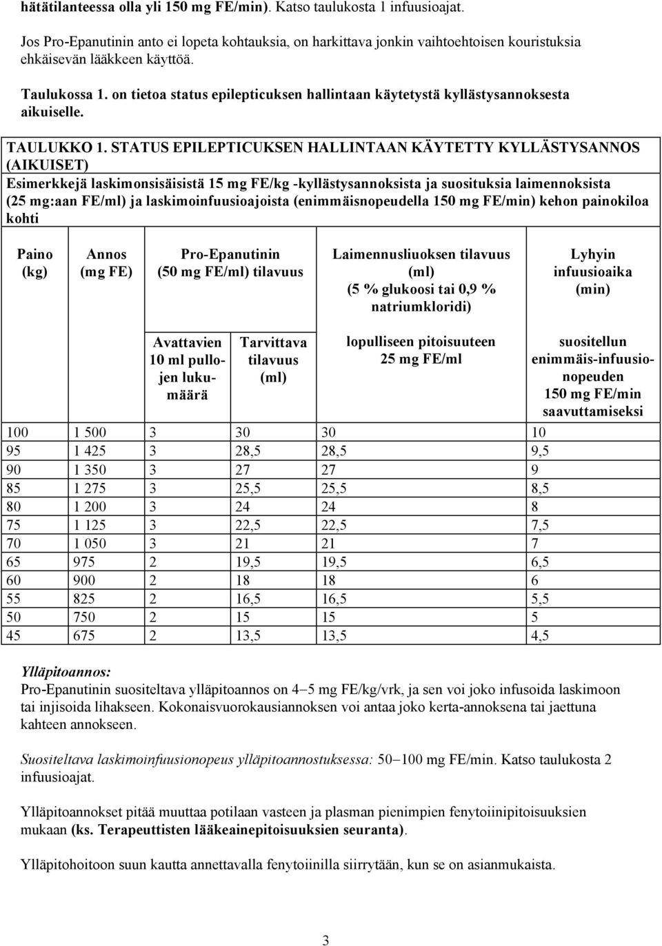 STATUS EPILEPTICUKSEN HALLINTAAN KÄYTETTY KYLLÄSTYSANNOS (AIKUISET) Esimerkkejä laskimonsisäisistä 15 mg FE/kg -kyllästysannoksista ja suosituksia laimennoksista (25 mg:aan FE/ml) ja
