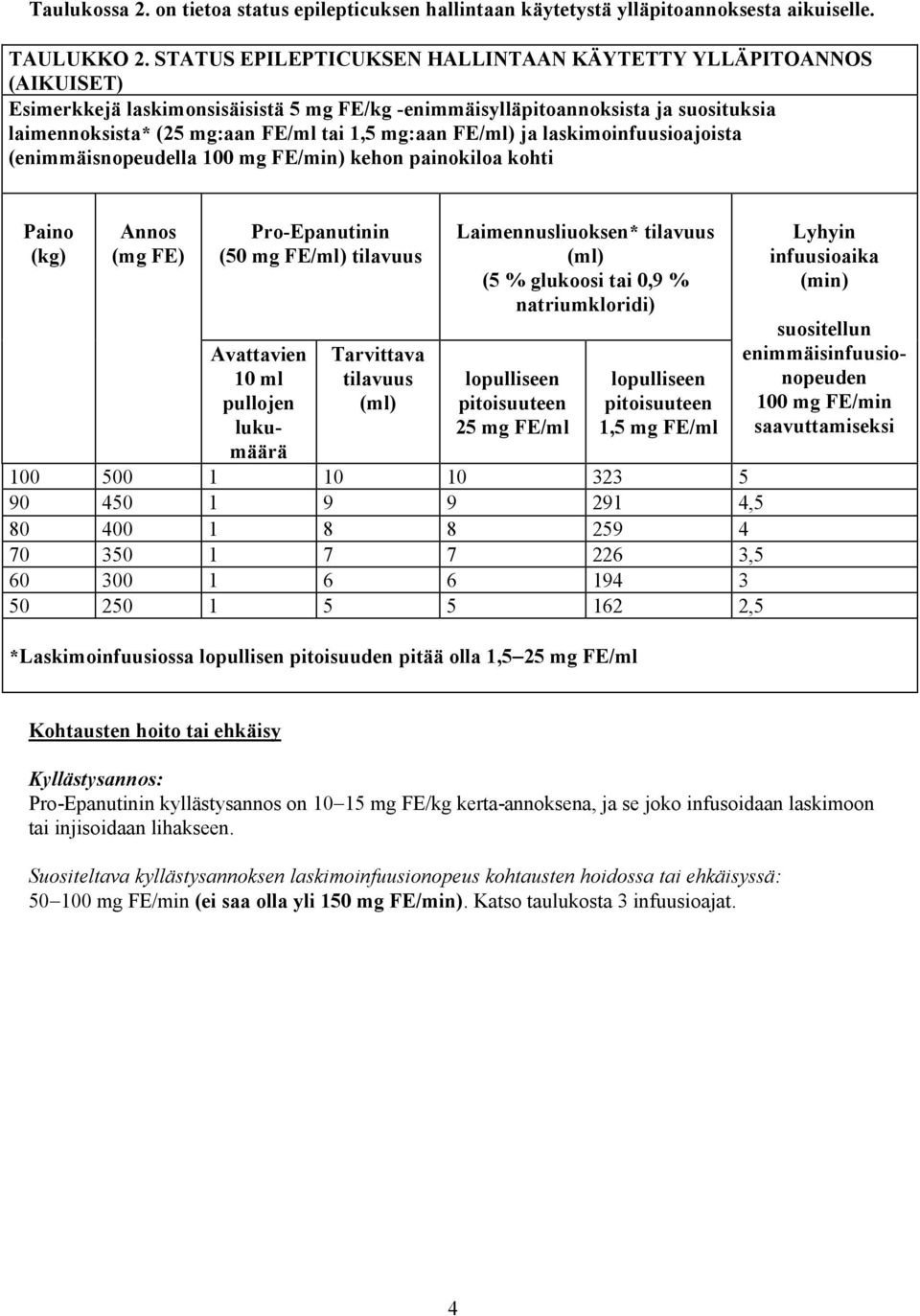 FE/ml) ja laskimoinfuusioajoista (enimmäisnopeudella 100 mg FE/min) kehon painokiloa kohti Paino (kg) Annos (mg FE) Pro-Epanutinin (50 mg FE/ml) tilavuus Avattavien 10 ml pullojen lukumäärä