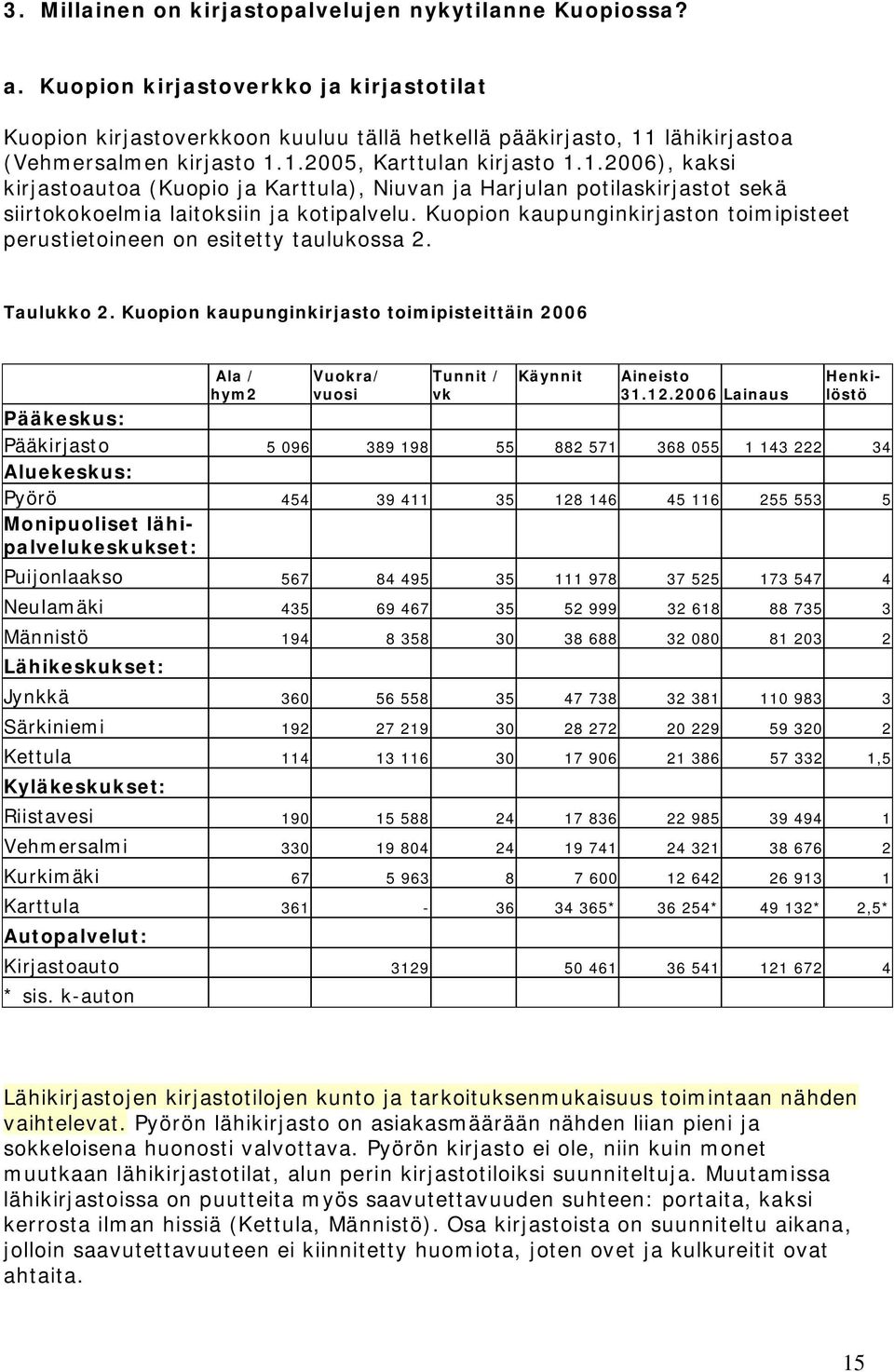 lähikirjastoa (Vehmersalmen kirjasto 1.1.2005, Karttulan kirjasto 1.1.2006), kaksi kirjastoautoa (Kuopio ja Karttula), Niuvan ja Harjulan potilaskirjastot sekä siirtokokoelmia laitoksiin ja kotipalvelu.