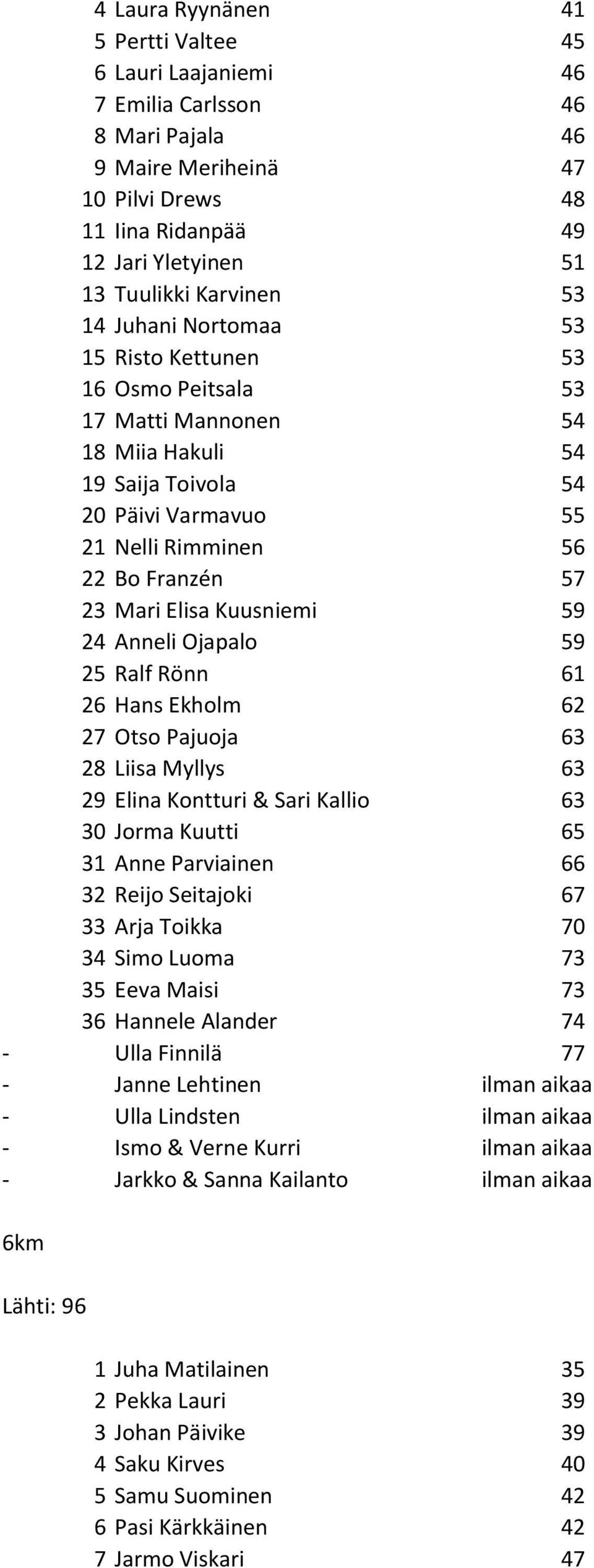 Kuusniemi 59 24 Anneli Ojapalo 59 25 Ralf Rönn 61 26 Hans Ekholm 62 27 Otso Pajuoja 63 28 Liisa Myllys 63 29 Elina Kontturi & Sari Kallio 63 30 Jorma Kuutti 65 31 Anne Parviainen 66 32 Reijo