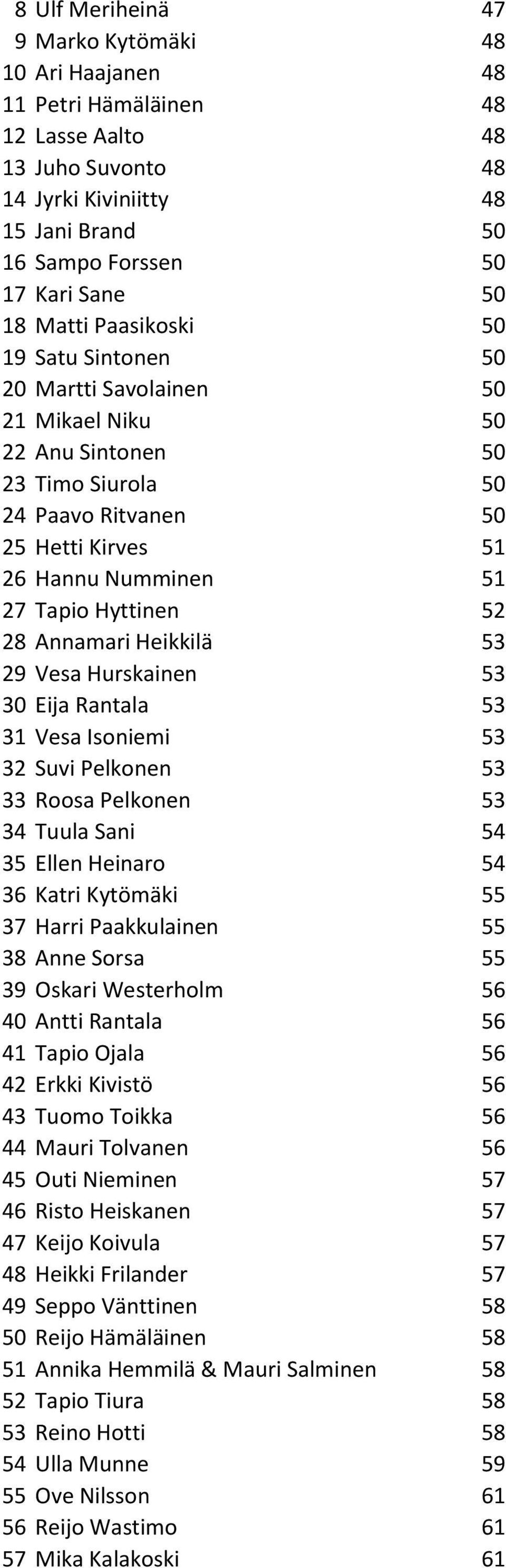 52 28 Annamari Heikkilä 53 29 Vesa Hurskainen 53 30 Eija Rantala 53 31 Vesa Isoniemi 53 32 Suvi Pelkonen 53 33 Roosa Pelkonen 53 34 Tuula Sani 54 35 Ellen Heinaro 54 36 Katri Kytömäki 55 37 Harri