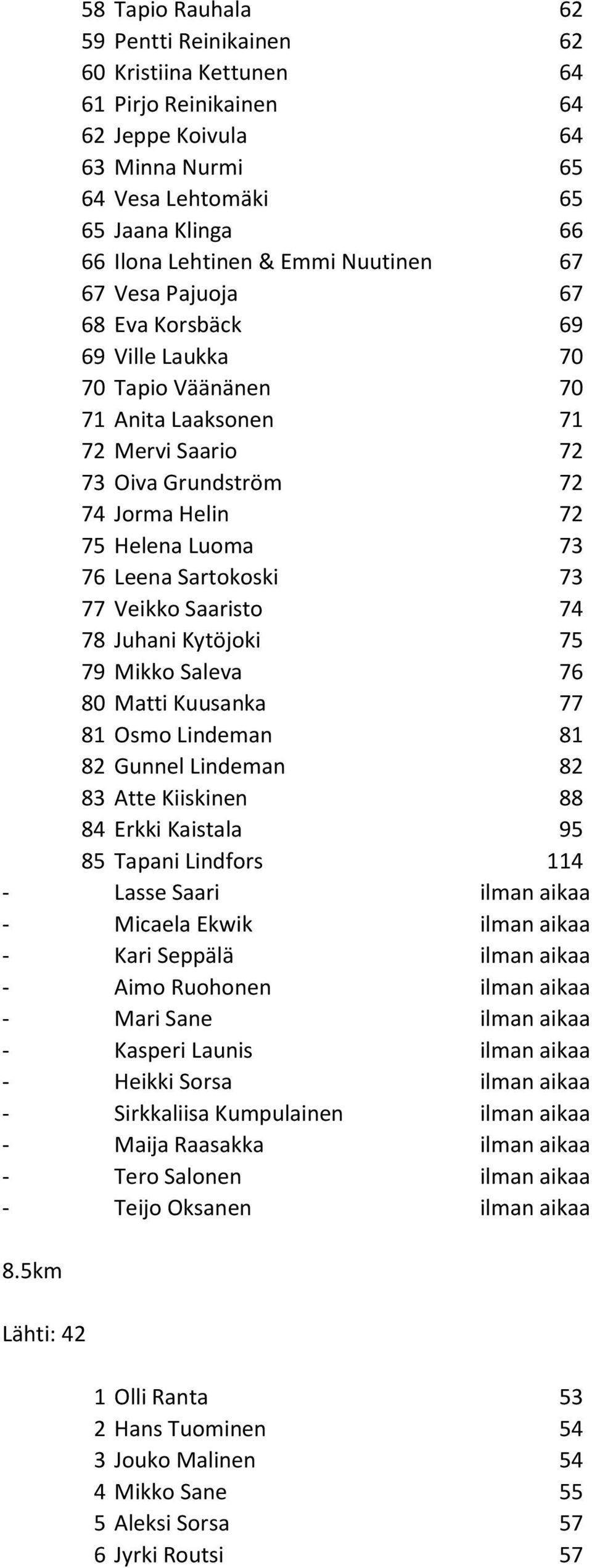 Sartokoski 73 77 Veikko Saaristo 74 78 Juhani Kytöjoki 75 79 Mikko Saleva 76 80 Matti Kuusanka 77 81 Osmo Lindeman 81 82 Gunnel Lindeman 82 83 Atte Kiiskinen 88 84 Erkki Kaistala 95 85 Tapani