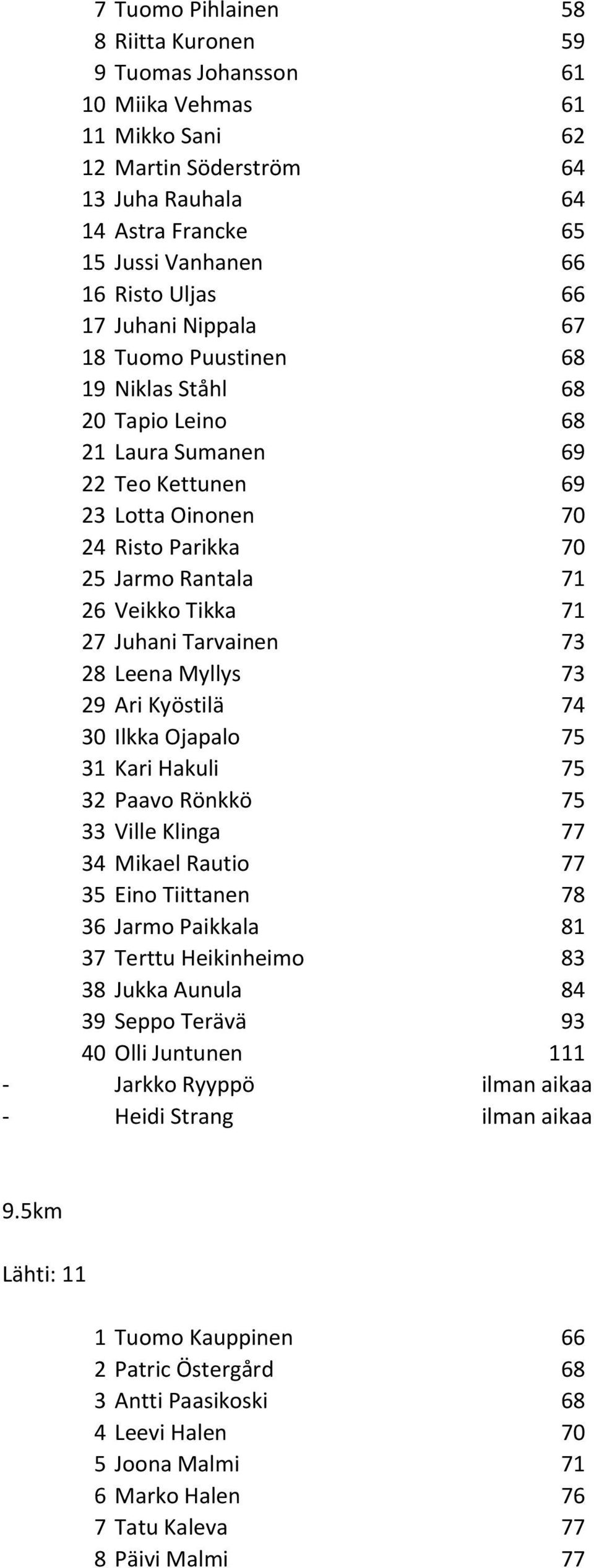 71 27 Juhani Tarvainen 73 28 Leena Myllys 73 29 Ari Kyöstilä 74 30 Ilkka Ojapalo 75 31 Kari Hakuli 75 32 Paavo Rönkkö 75 33 Ville Klinga 77 34 Mikael Rautio 77 35 Eino Tiittanen 78 36 Jarmo Paikkala