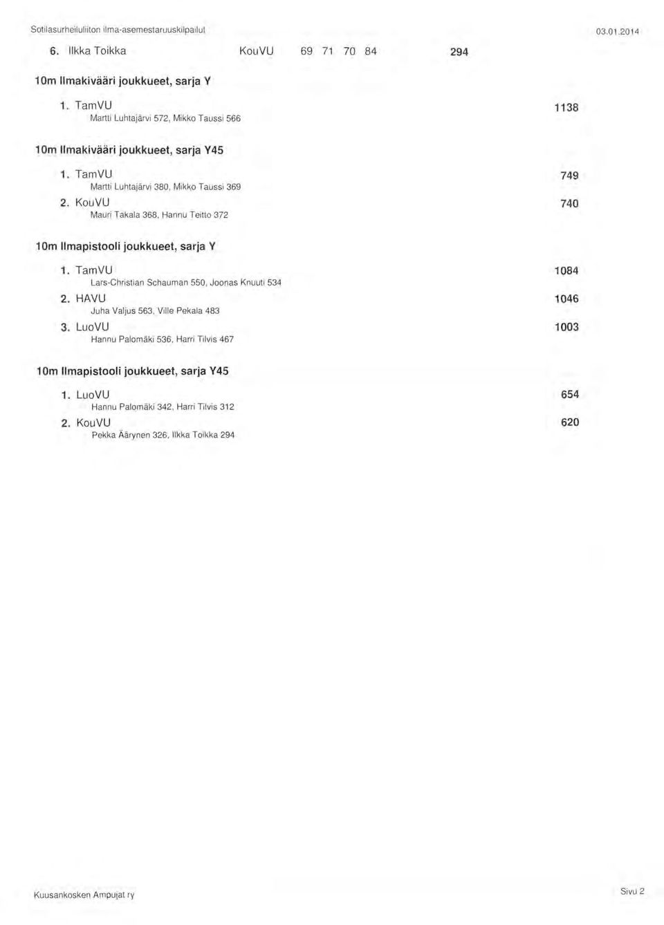 KuVU Mauri Takala 68, Hannu Teitt 7 749 74 l Ilapistli jukkueet, sarja Y. TaVU Lars-Christian Shauan 55, Jnas Knuuti 54.