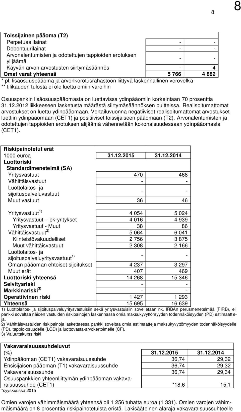 lisäosuuspääoma ja arvonkorotusrahastoon liittyvä laskennallinen verovelka ** tilikauden tulosta ei ole luettu omiin varoihin Osuuspankin lisäosuuspääomasta on luettavissa ydinpääomiin korkeintaan 70