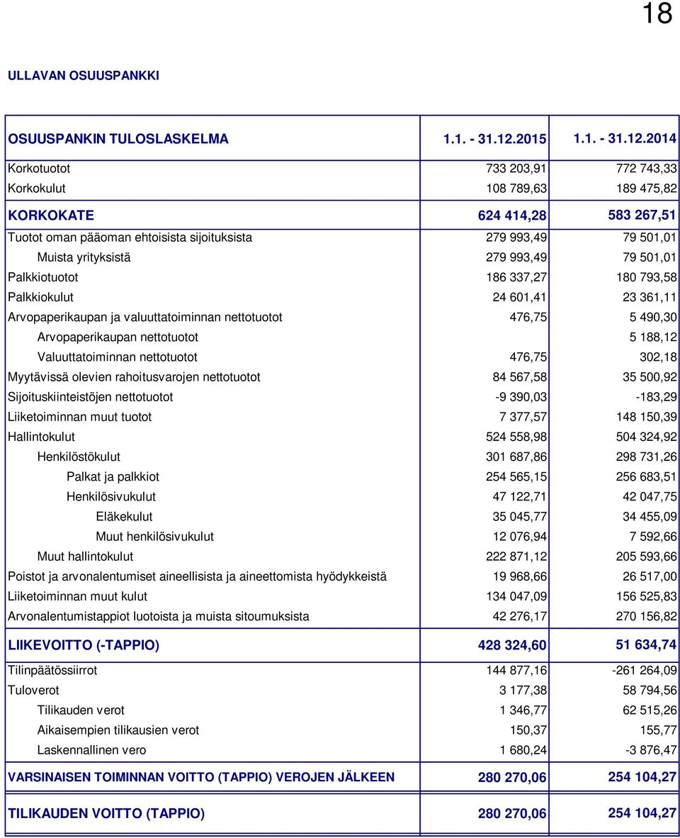 601,41 Arvopaperikaupan ja valuuttatoiminnan nettotuotot 476,75 Arvopaperikaupan nettotuotot Valuuttatoiminnan nettotuotot 476,75 Myytävissä olevien rahoitusvarojen nettotuotot 84 567,58