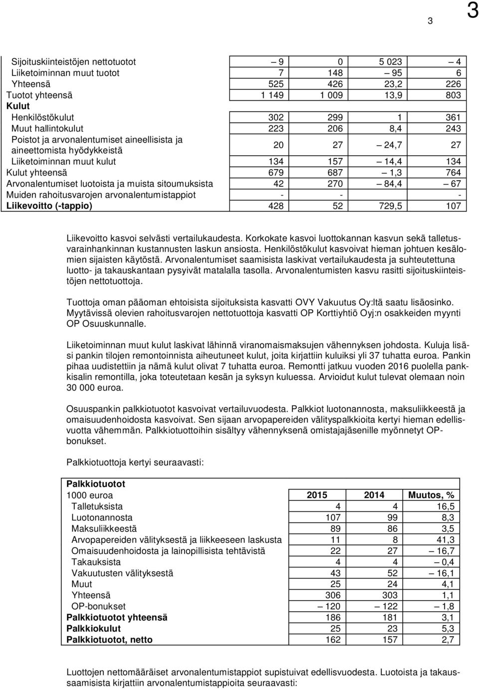 Arvonalentumiset luotoista ja muista sitoumuksista 42 270 84,4 67 Muiden rahoitusvarojen arvonalentumistappiot - - - Liikevoitto (-tappio) 428 52 729,5 107 Liikevoitto kasvoi selvästi