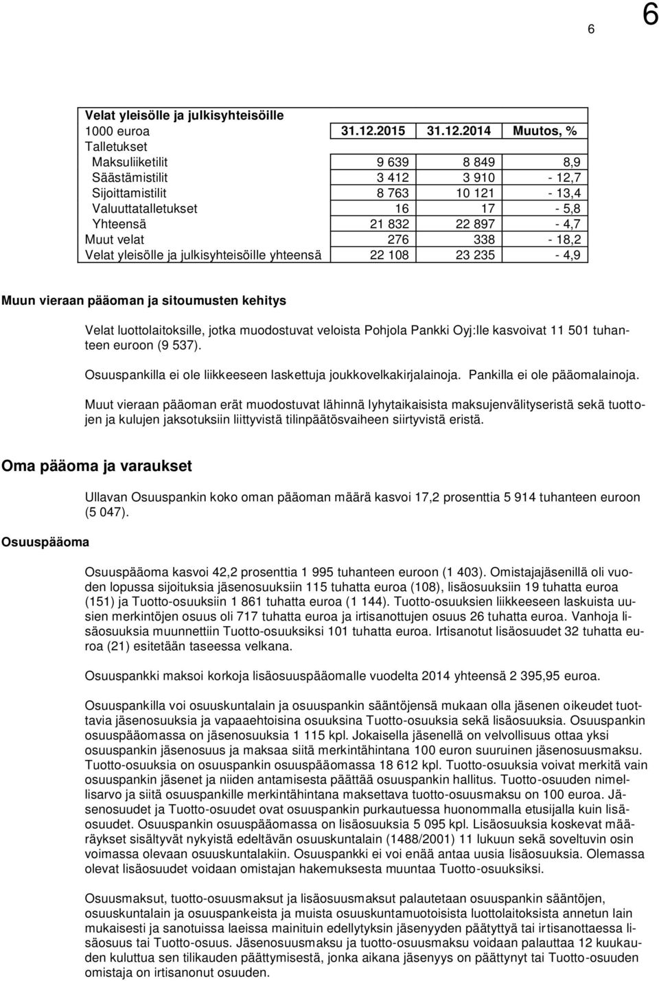 2014 Muutos, % Talletukset Maksuliiketilit 9 639 8 849 8,9 Säästämistilit 3 412 3 910-12,7 Sijoittamistilit 8 763 10 121-13,4 Valuuttatalletukset 16 17-5,8 Yhteensä 21 832 22 897-4,7 Muut velat 276