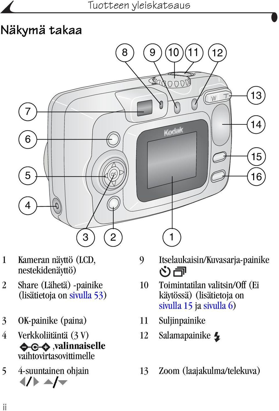 valitsin/off (Ei käytössä) (lisätietoja on sivulla 15 ja sivulla 6) 3 OK-painike (paina) 11 Suljinpainike 4