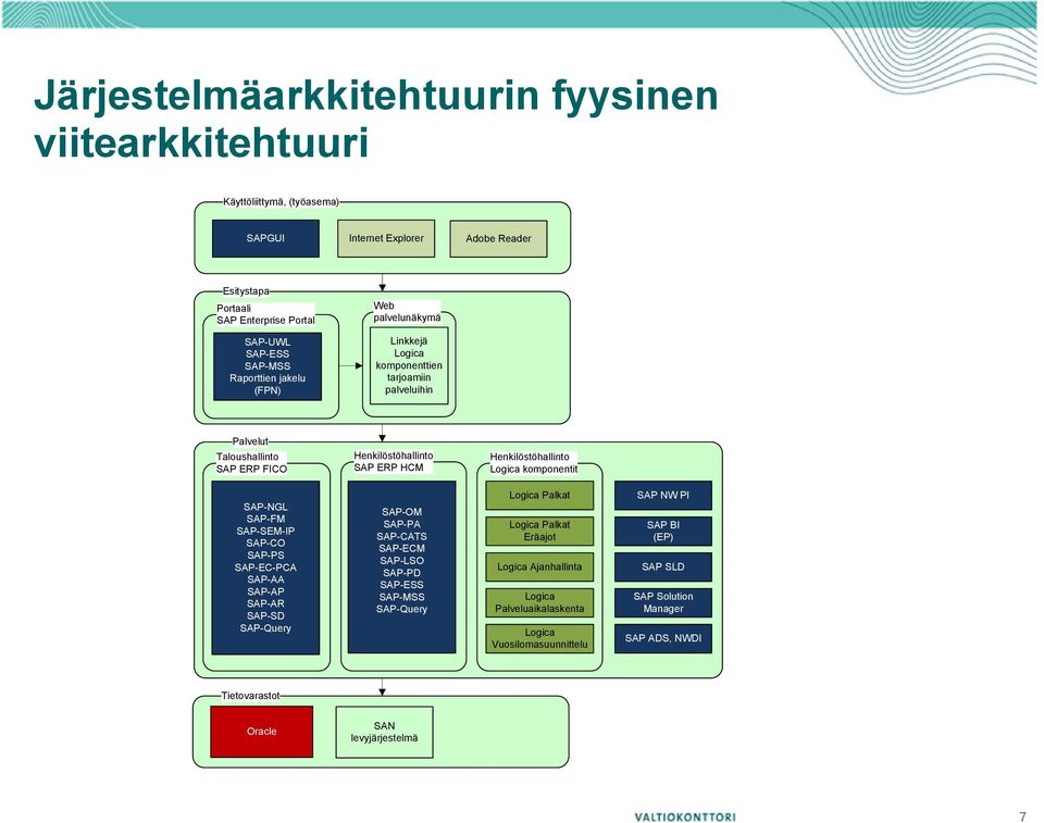 Henkilöstöhallinto Henkilöstöhallinto komponentit -NGL -FM -SEM-IP -CO -PS -EC-PCA -AA -AP -AR -SD -Query -OM -PA -CATS -ECM -LSO -PD -ESS