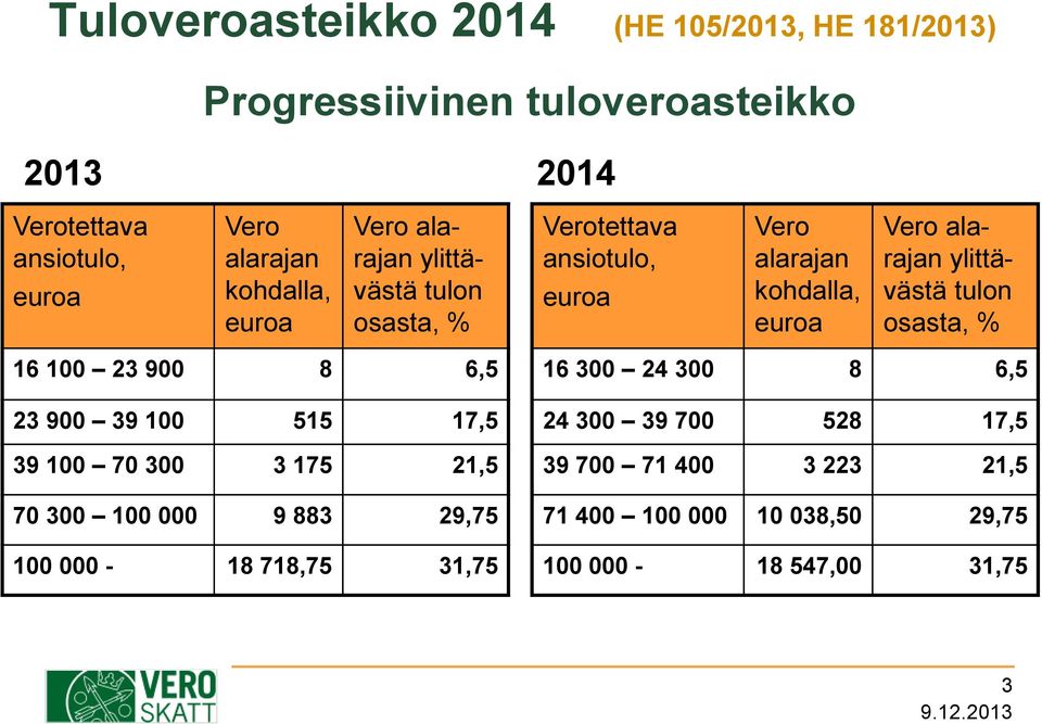 ylittävästä tulon osasta, % 16 100 23 900 8 6,5 23 900 39 100 515 17,5 39 100 70 300 3 175 21,5 70 300 100 000 9 883 29,75 100 000-18