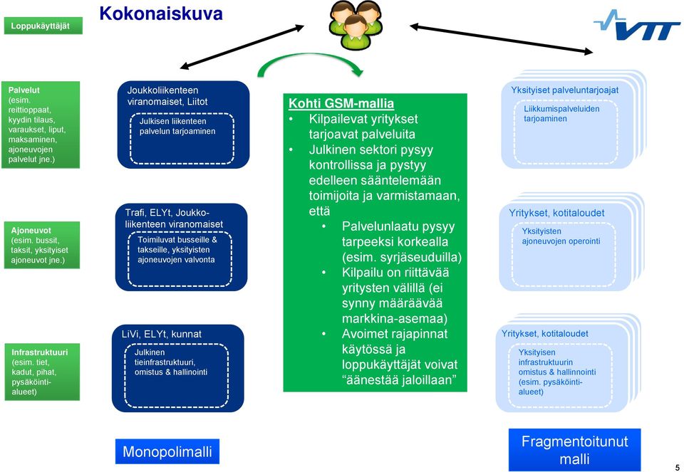 yksityisten ajoneuvojen valvonta LiVi, ELYt, kunnat Julkinen tieinfrastruktuuri, omistus & hallinointi Kohti GSM-mallia Kilpailevat yritykset tarjoavat palveluita Julkinen sektori pysyy kontrollissa