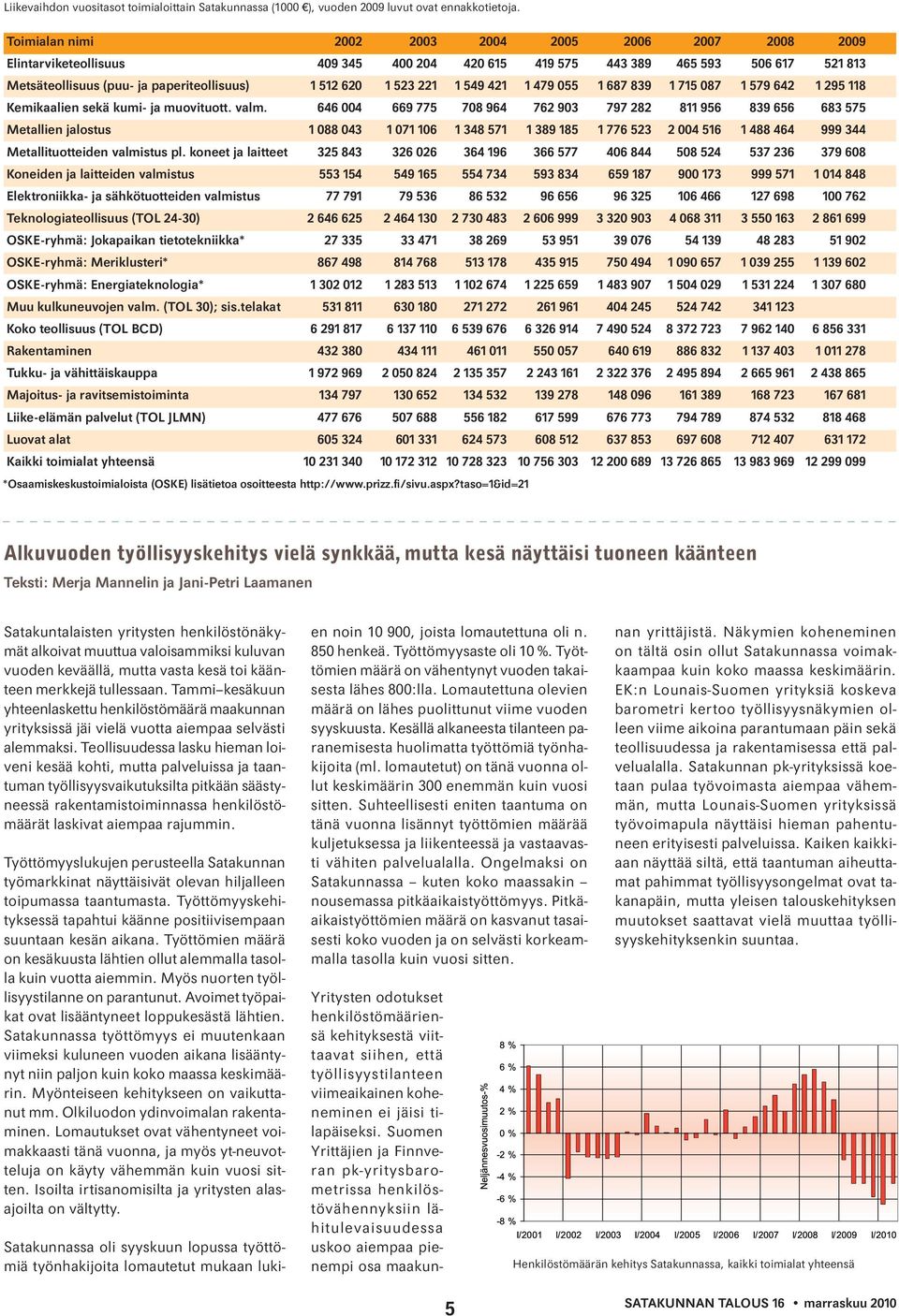 221 1 549 421 1 479 055 1 687 839 1 715 087 1 579 642 1 295 118 Kemikaalien sekä kumi- ja muovituott. valm.