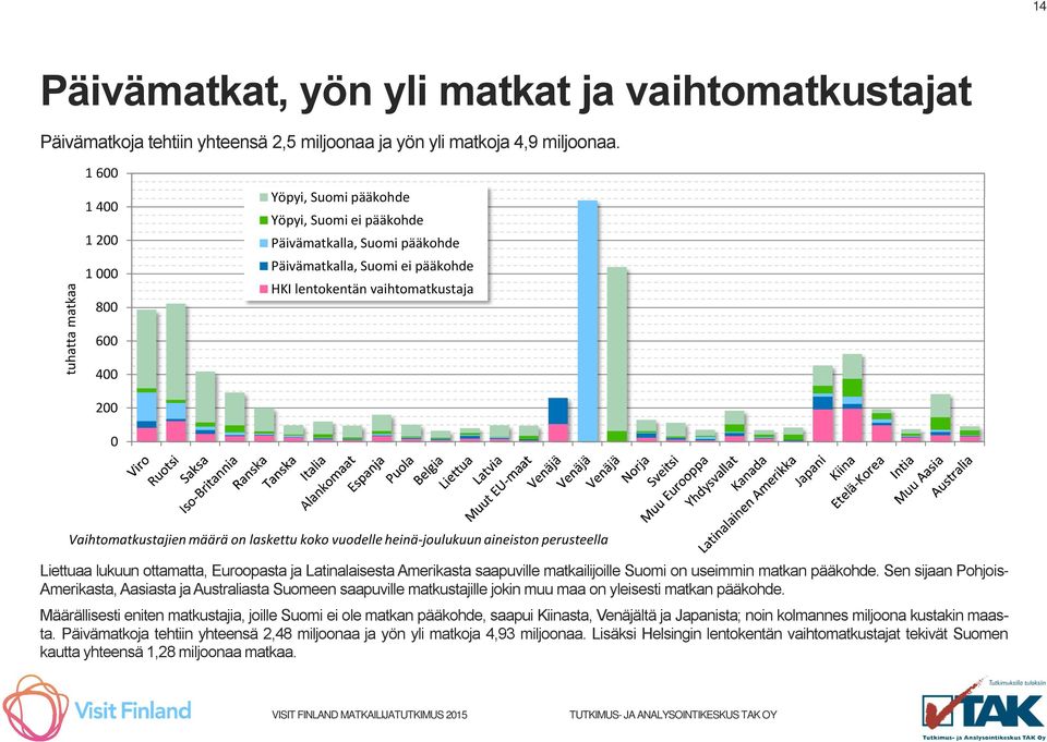 Vaihtomatkustajien määrä on laskettu koko vuodelle heinä-joulukuun aineiston perusteella Liettuaa lukuun ottamatta, Euroopasta ja Latinalaisesta Amerikasta saapuville matkailijoille Suomi on useimmin