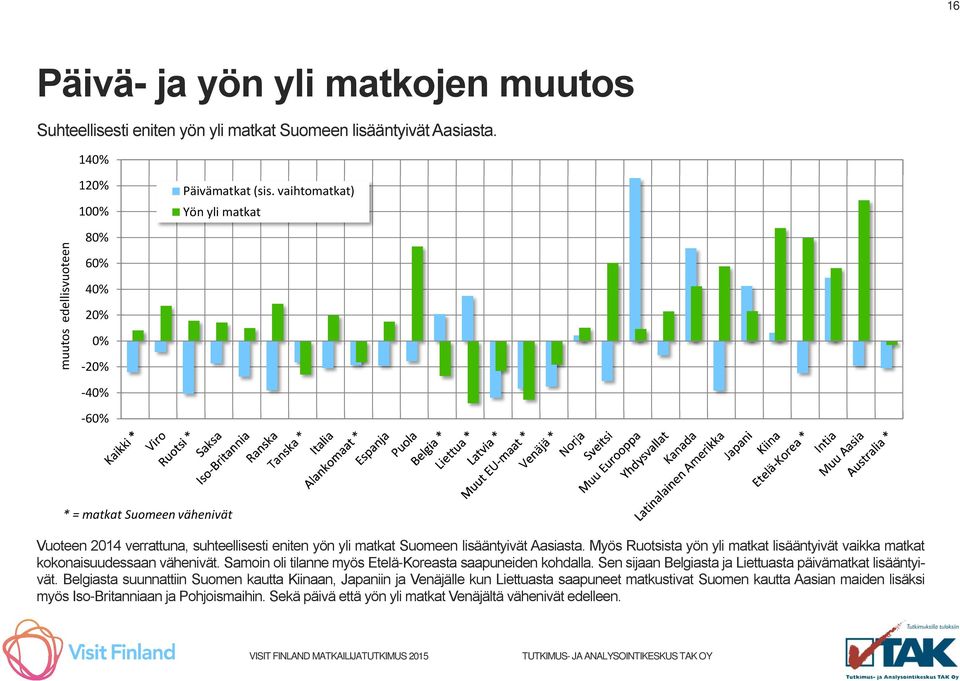 Myös Ruotsista yön yli matkat lisääntyivät vaikka matkat kokonaisuudessaan vähenivät. Samoin oli tilanne myös Etelä-Koreasta saapuneiden kohdalla.