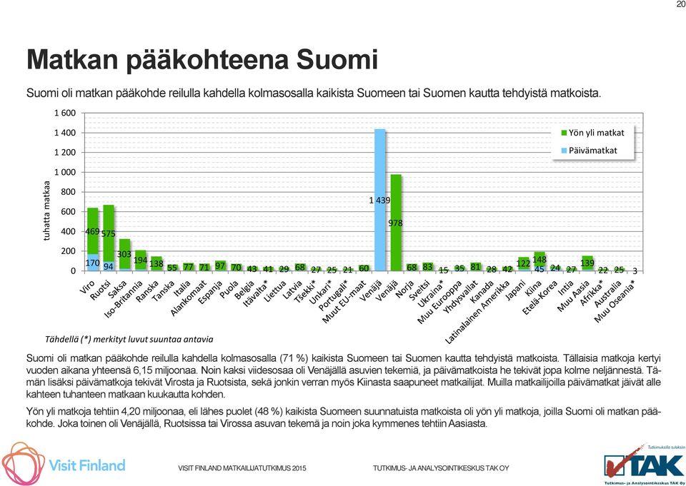 139 22 25 3 Tähdellä (*) merkityt luvut suuntaa antavia Suomi oli matkan pääkohde reilulla kahdella kolmasosalla (71 %) kaikista Suomeen tai Suomen kautta tehdyistä matkoista.