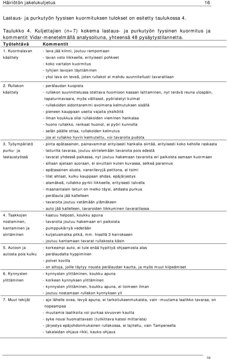 Rullakon käsittely 3. Työympäristö purku- ja lastaustyössä 4. Taakkojen nostaminen, kantaminen ja siirtäminen 5. Autoon ja autosta pois kulku 6.