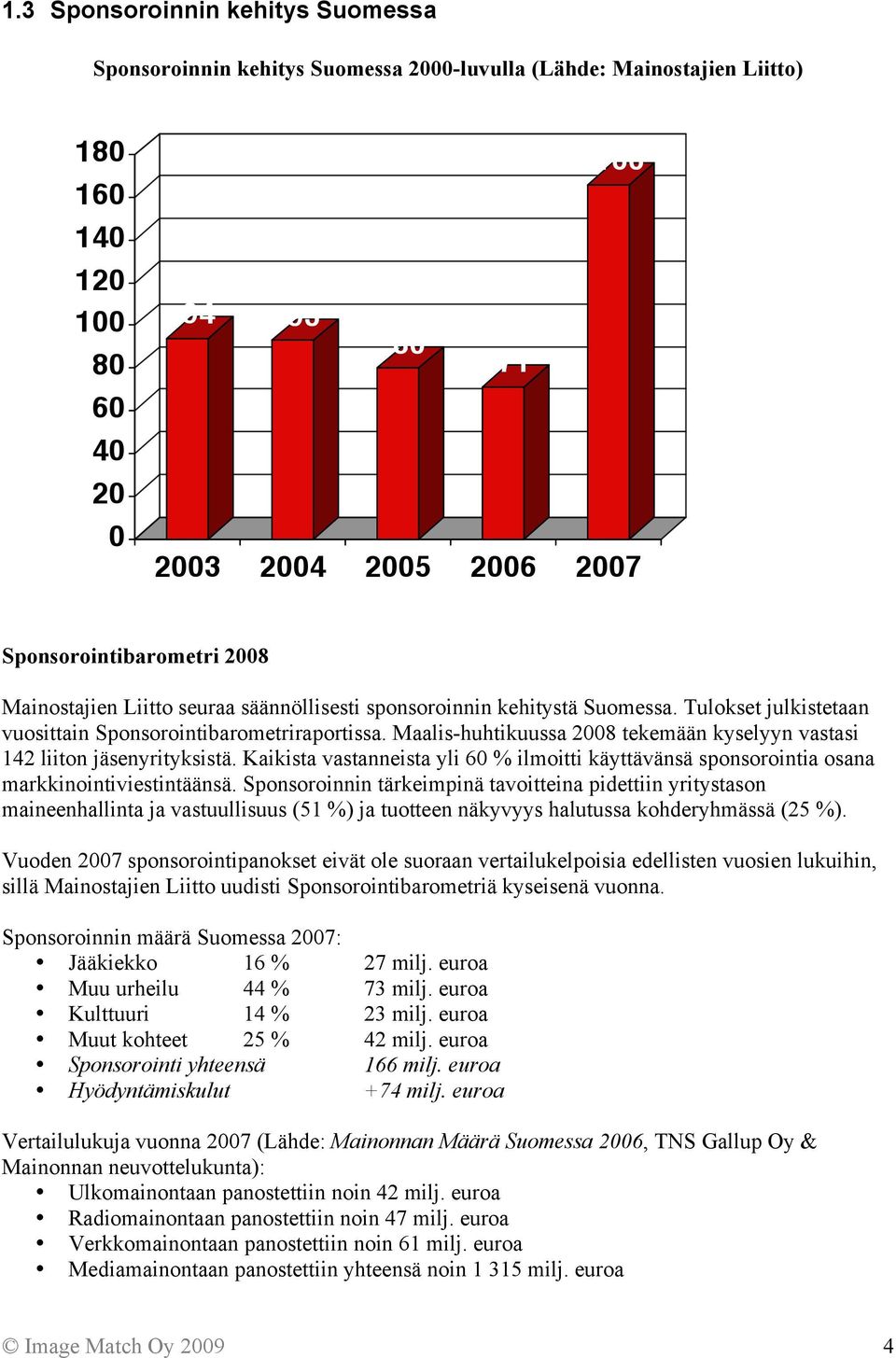 Kaikista vastanneista yli 60 % ilmoitti käyttävänsä sponsorointia osana markkinointiviestintäänsä.