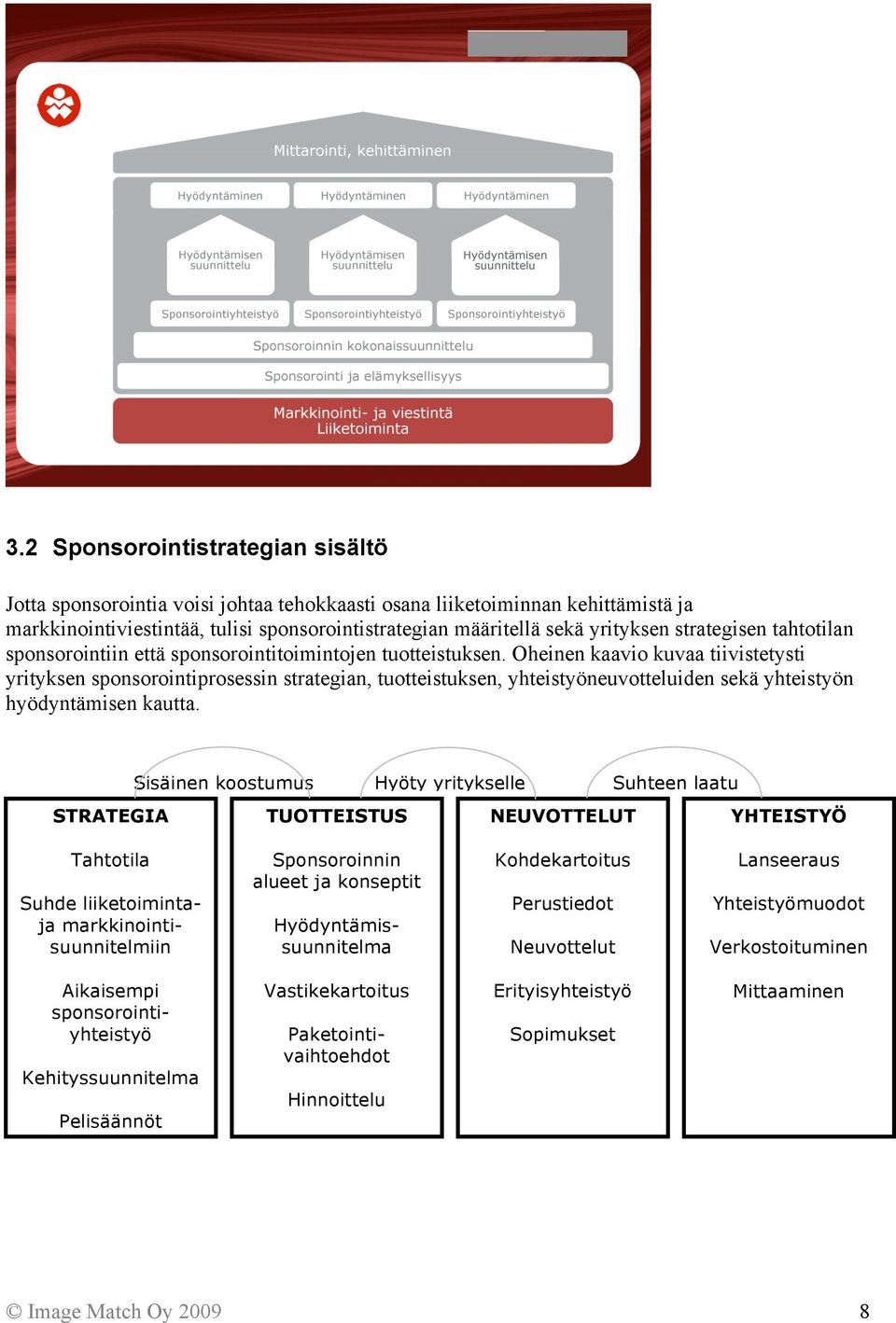 Oheinen kaavio kuvaa tiivistetysti yrityksen sponsorointiprosessin strategian, tuotteistuksen, yhteistyöneuvotteluiden sekä yhteistyön hyödyntämisen kautta.